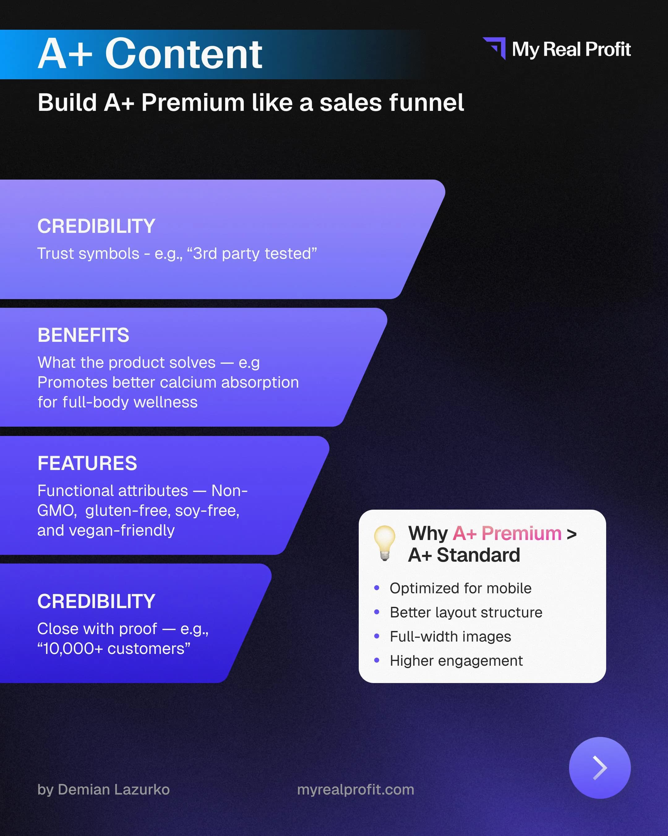 Amazon listing optimization guide slide on backend keywords and A+ content modules